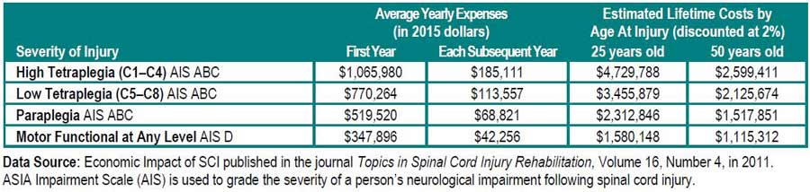 spinal-cord-injury-costs-facts-data